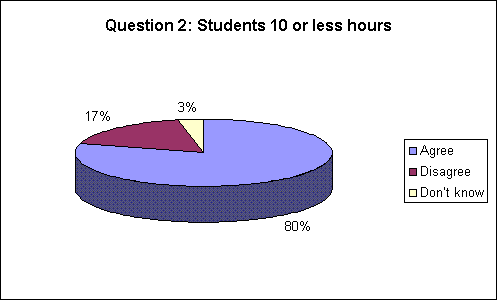 Question 2: Students 10 or less hours
