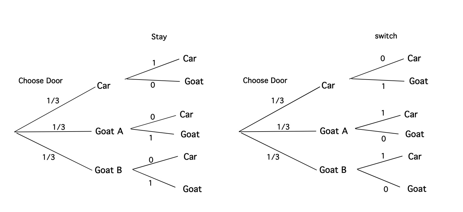 Monty Hall problem - Wikipedia
