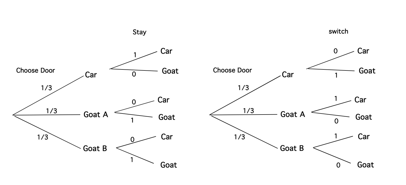 Monty Hall problem - Wikipedia