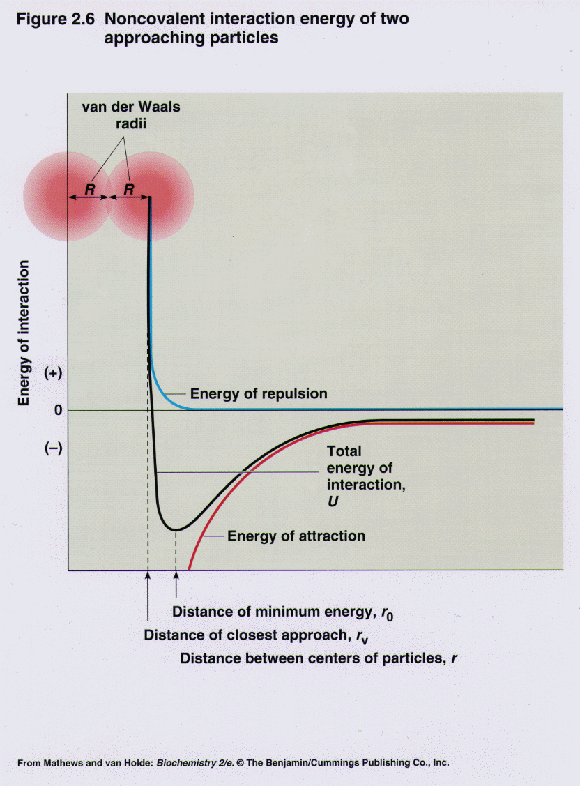 Noncovalent Interaction Energy