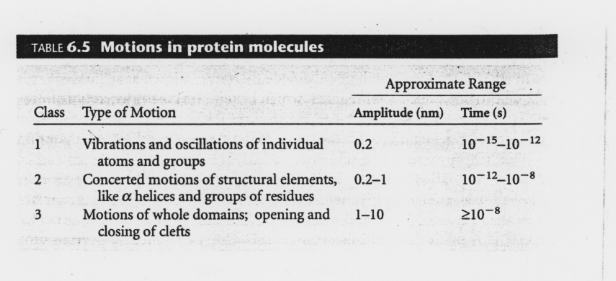 Hierarchy of time scales for protein motions. From left to right