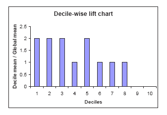 Python Lift Chart
