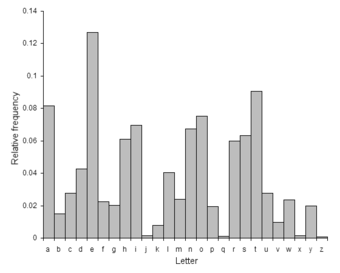 Letter Frequencies in the English Language