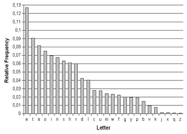 English Letter Frequency Chart