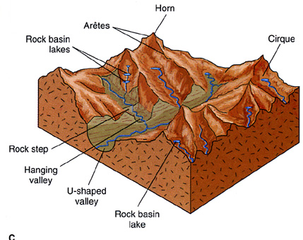 arete glacier diagram
