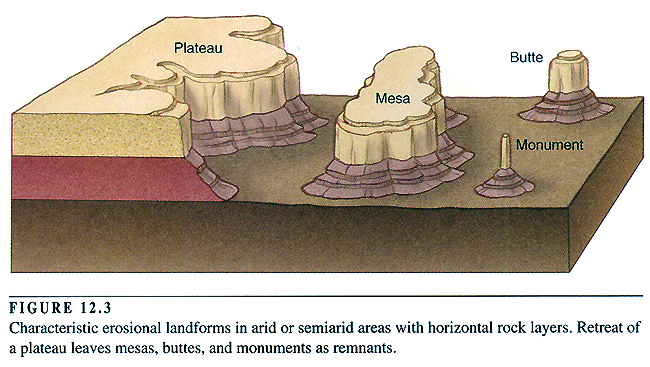 What is deals a plateau