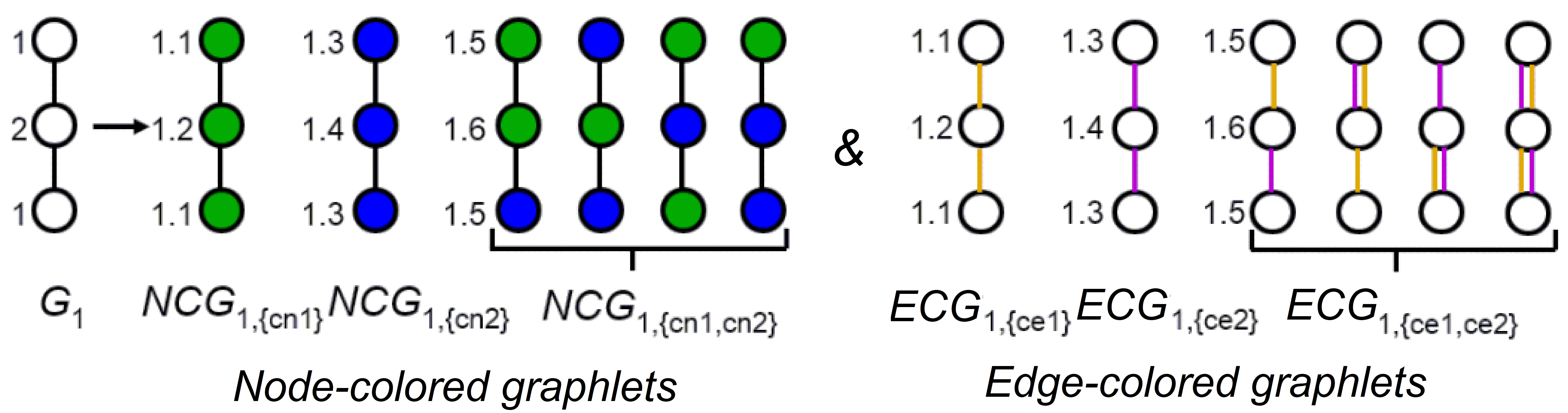 Figure 2. Illustration of node- and edge-colored graphlets