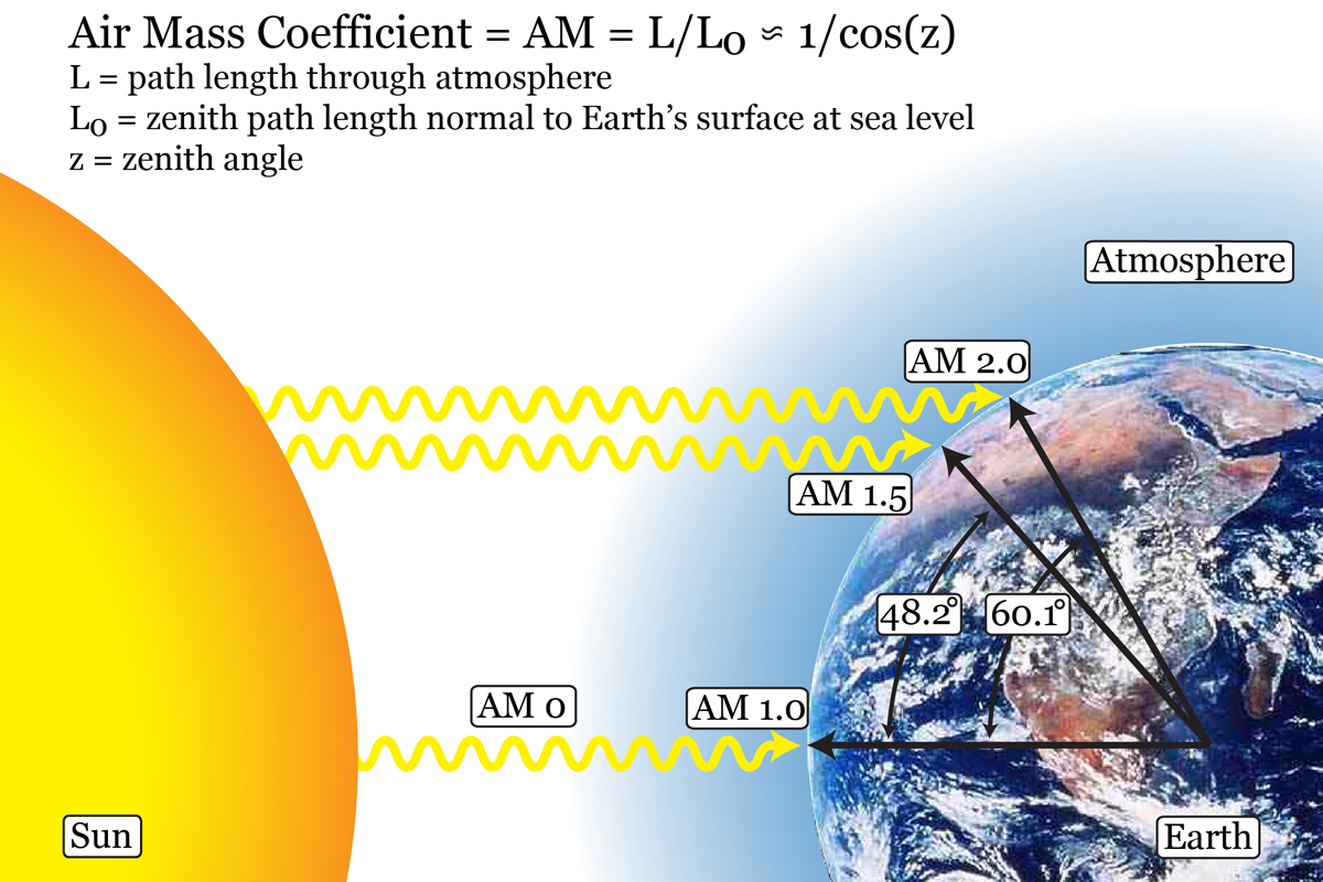 AM 1.5 Solar spectrum