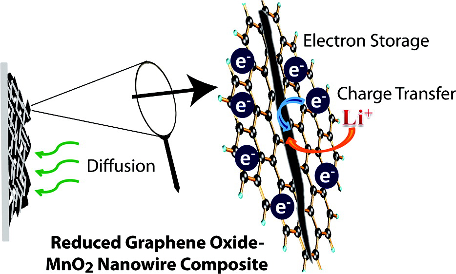 Searching for the Origin of the Battery - Graphite Battery LAB