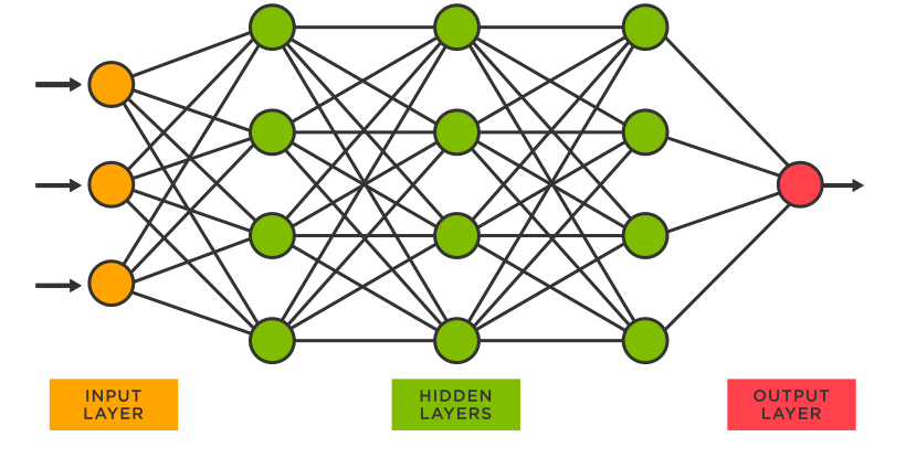 Introduction To Deep Learning