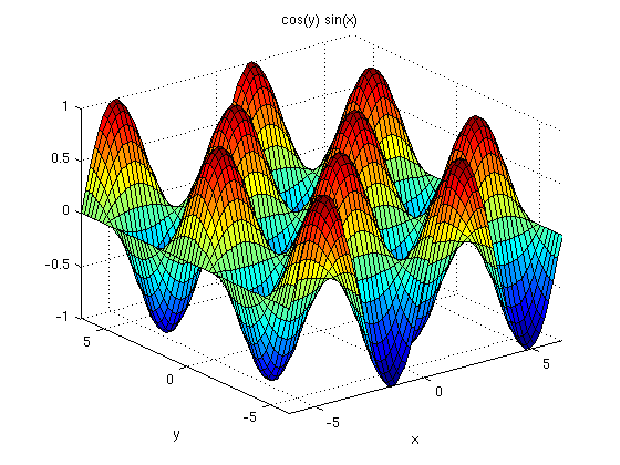 Graphs Of A Function Of 2 Variables Simple Cases