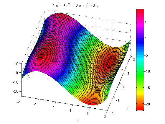 Maxima And Minima Of Functions Of 2 Variables