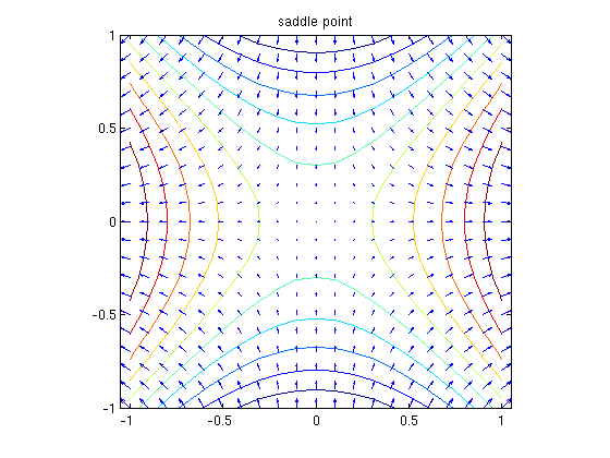 Gradients, Gradient Plots and Tangent Planes