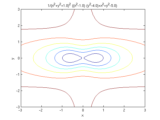 Visualizing Functions Of Several Variables And Surfaces