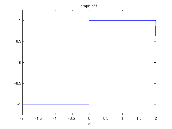 plotting piecewise functions in matlab