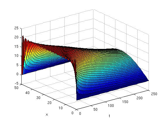 Plotting The Solution Of The Heat Equation As A Function Of