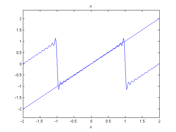 Fourier Series