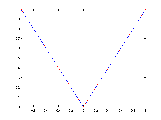 Animation of the partial sums of a Fourier Series