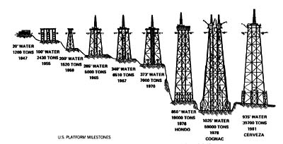 guyed tower platform