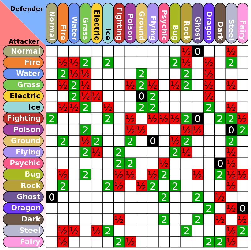 GitHub - KarlBishop/pokemon-type-chart: Type Matchup Charts, showing how  damage modifiers are applied when attacking and defending against Pokémon  of different types.